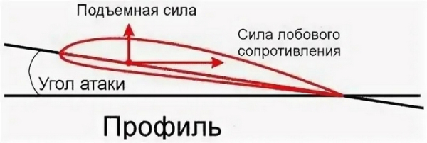 Угол атаки – один из важнейших показателей. /Фото: ruflex-tile.ru. 