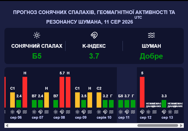 Магнітна буря: хто у зоні ризику і як захистити здоров'я 2 Магнітна буря 12 серпня. Фото: meteoagent.