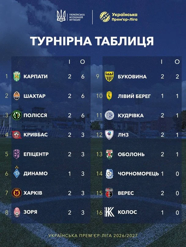 УПЛ-2026/27: підсумки другого туру та оновлена турнірна таблиця 2 Таблиця УПЛ після 2-го туру / © УАФ