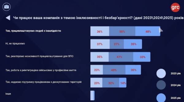 30% компаній готові наймати людей з інвалідністю, ветеранів та ВПО 9