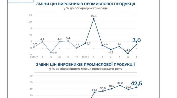 Як зросли ціни виробників промислової продукції