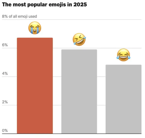 😂 — найпопулярніший емодзі 2025 року 1