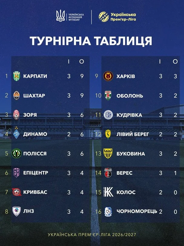 Таблиця УПЛ після 3-го туру / &copy; УАФ