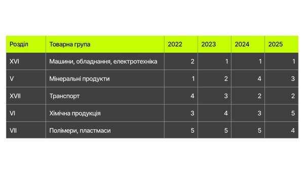 Структура імпорту України: аналіз тенденцій 2022–2025 років