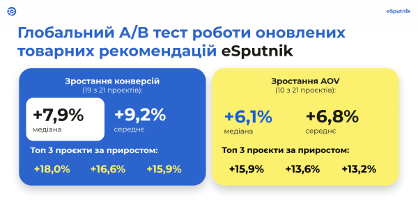 AI-рекомендації врятують ваші продажі від великого асортименту 5