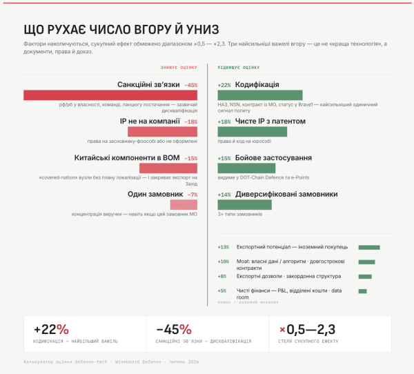оцінка оборонної компанії в україні дефенс тех сектор