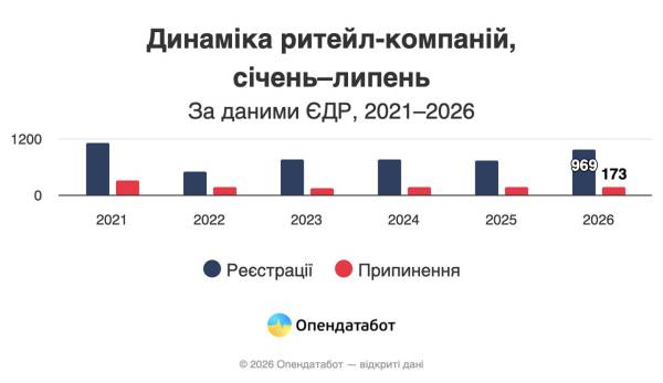 Доходи українського ритейлу сягнули 18% зростання за пів року