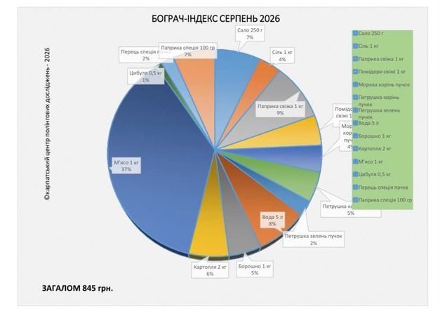 Бограч на Закарпатті подешевшав на 1,1% 1
