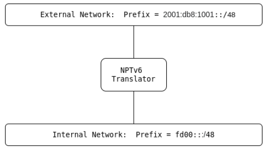 UDP Broadcasting та новий світ IPv6 3 Перекладач NPTv6 з'єднує два мережеві канали, один з яких є «внутрішньою» мережею, а інший — «зовнішньою» мережею.