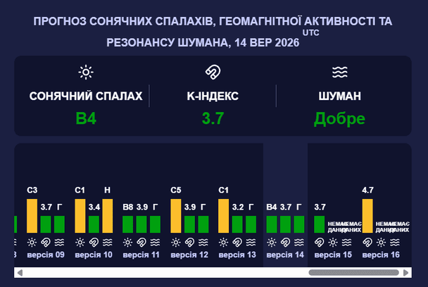 Магнітна буря 14 вересня. Фото: Meteoagent