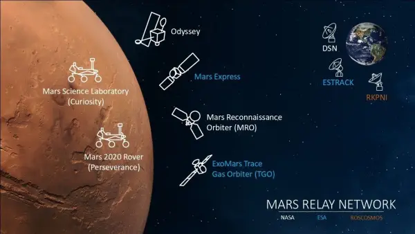NASA готується оновити ключові ретранслятори на Марсі 1