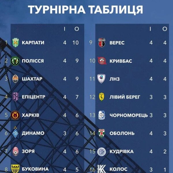 Головна 106 УПЛ-2026/27: п’ятий тур – розклад, результати та турнірна таблиця