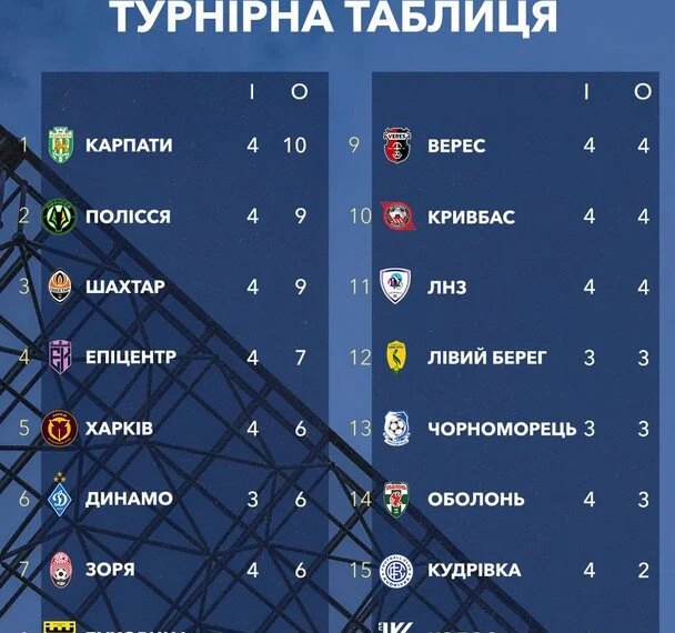Головна 141 УПЛ-2026/27: п’ятий тур – розклад, результати та турнірна таблиця