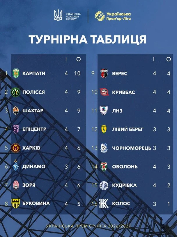 УПЛ-2026/27: п'ятий тур – розклад, результати та турнірна таблиця 1 Таблиця УПЛ після 4-го туру