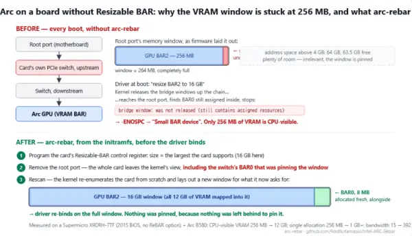 Увімкніть Resizable BAR на материнських платах, що не підтримуються